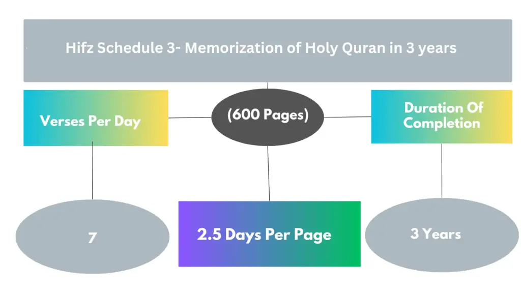 Memorization Schedule 3- How to Memorize Quran in 3 Years?
